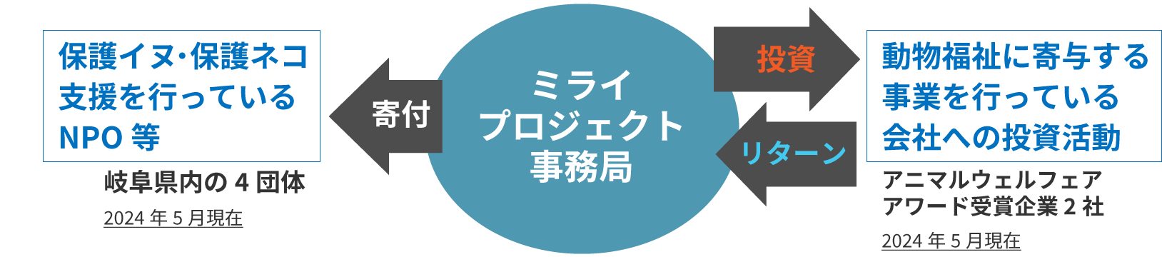 ミライプロジェクト
