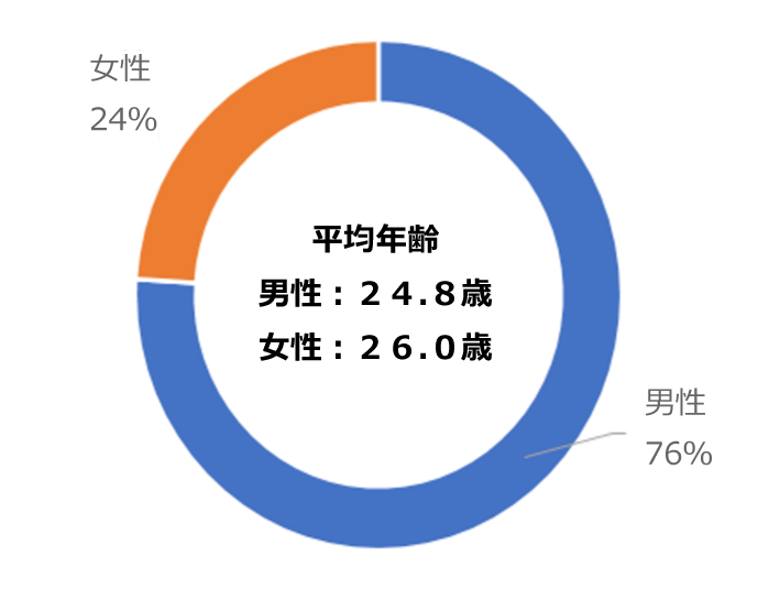 男女比のグラフ：男性76%、女性24%。平均年齢：男性24.8歳、女性26.0歳