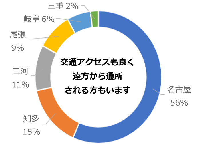 住まいのグラフ：名古屋56%、知多15%、三河11%、尾張9%、岐阜6%、三重2%。交通アクセスも良く遠方から通所される方もいます。
