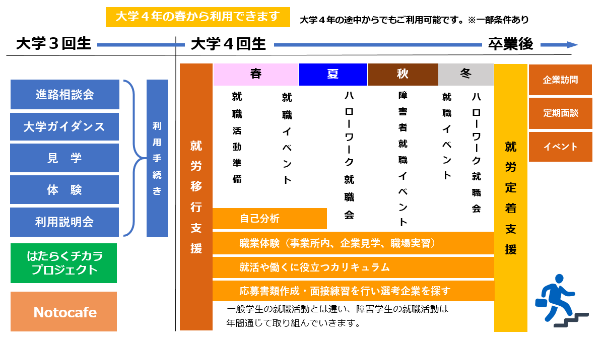 大学3回生：進路相談会、大学ガイダンス、見学、体験、利用説明会、はたらくチカラプロジェクト、Notocafe → 利用手続き / 大学4回生：就労移行支援。「春）就職活動準備、就職イベント。夏）ハローワーク就職会。秋）障害者就職イベント。冬）就職イベント、ハローワーク就職会。」 自己分析、職業体験（事業所内、企業見学、職場実習）、就活や働くに役立つカリキュラム、応募書類作成・面接練習を行い選考企業を探す。 / 一般学生の就職活動とは違い、障害学生の就職活動は年間通じて取り組んでいきます。 / 卒業後：就労定着支援。企業訪問、定期面談、イベント。