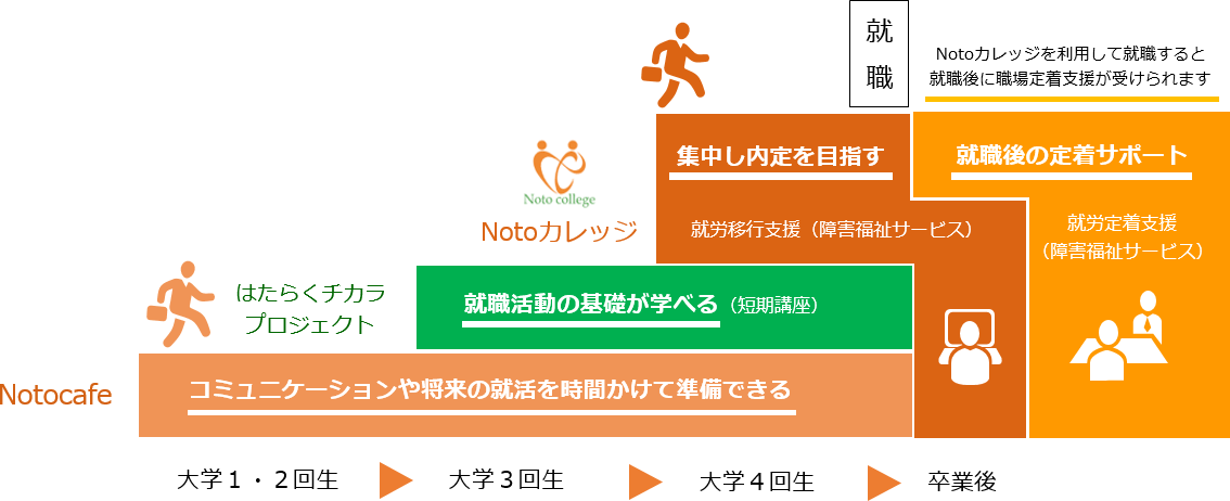 Notocafe：コミュニケーションや将来の就活を時間をかけて準備できる / はたらくチカラプロジェクト：就職活動の基礎が学べる（短期講座） / Notoカレッジ：集中し内定を目指す、就労移行支援（障害福祉サービス）→就職→就職後の定着サポート、就労定着支援（障害福祉サービス） / Notoカレッジを利用して就職すると、就職後に職場定着支援が受けられます。