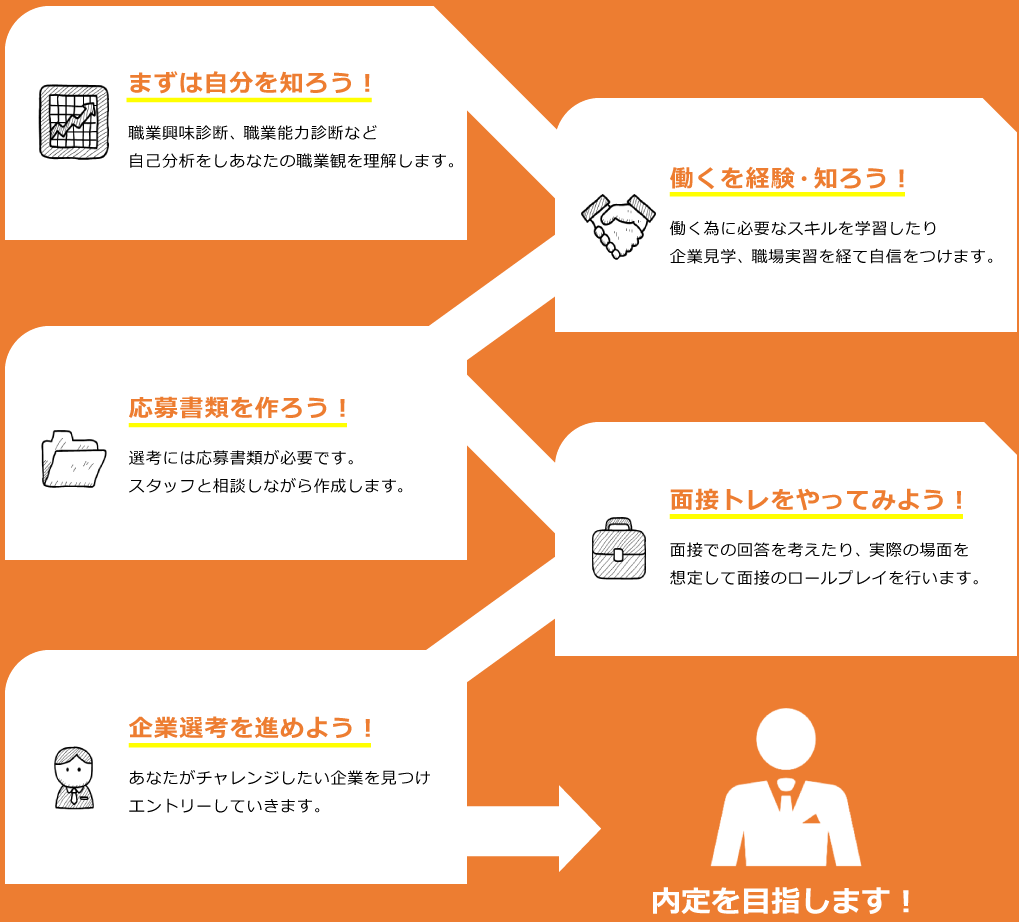 まずは自分を知ろう！：職業興味診断、職業能力診断など自己分析をしあなたの職業観を理解します。/ 働くを経験・知ろう！：働く為に必要なスキルを学習したり企業見学、職場実習を経て自信をつけます。/ 応募書類を作ろう！：選考には応募書類が必要です。スタッフと相談しながら作成します。/ 面接トレをやってみよう！：面接での回答を考えたり、実際の場面を想定して面接のロールプレイを行います。/ 企業選考を進めよう！：あなたがチャレンジしたい企業を見つけエントリーしていきます。/ 内定を目指します！