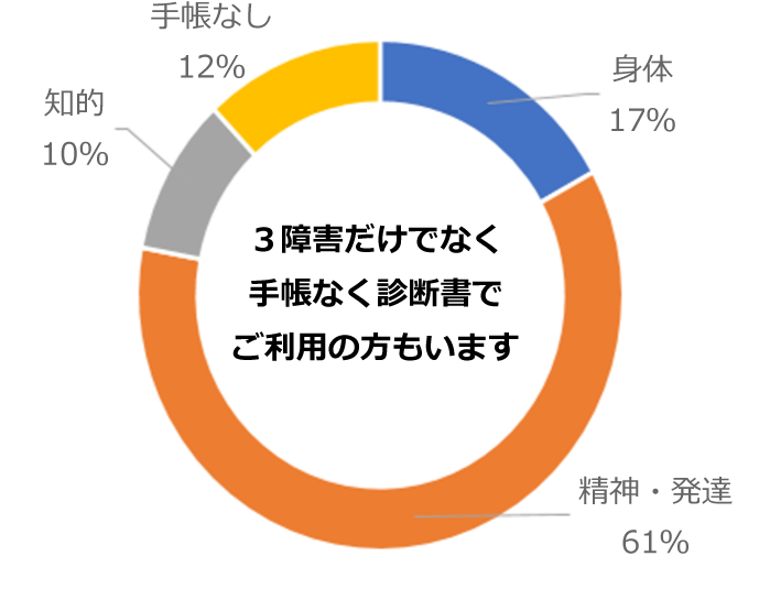 障害種別のグラフ：身体17%、精神・発達61%、知的10%、手帳なし12%。3障害だけでなく、手帳なく診断書でご利用の方もいます。