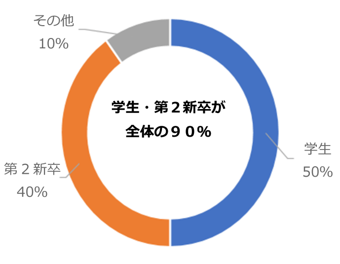 利用者比のグラフ：学生50%、第2新卒40%、その他10%。学生・第2新卒が全体の90%