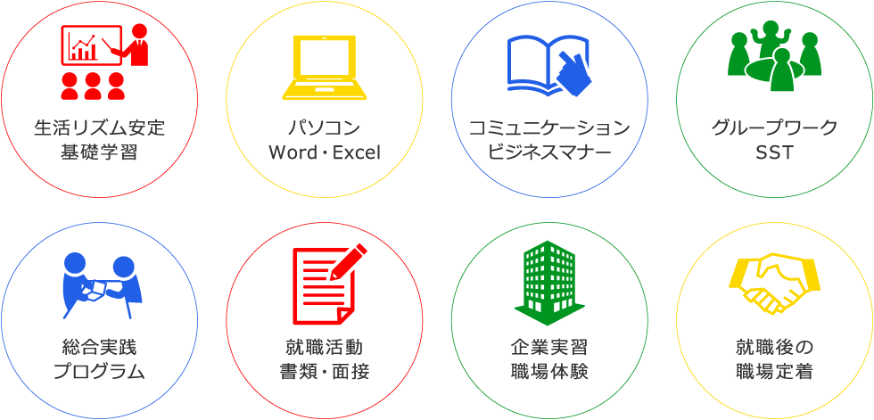 生活リズム安定、基礎学習/パソコン、Word・Excel/コミュニケーション、ビジネスマナー/グループワーク、SST/総合実践プログラム/就職活動、書類・面接/企業実習、職場体験/就職後の職場定着