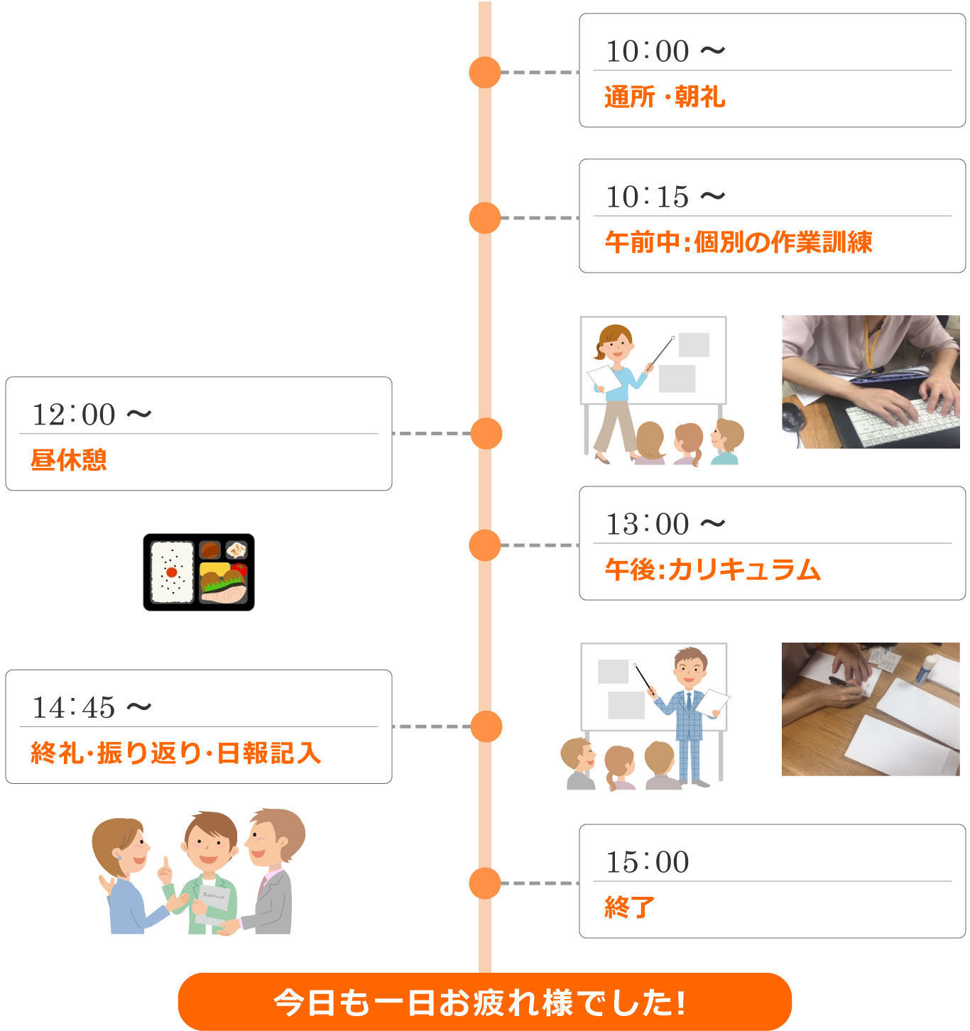 10:00~ 通所・朝礼/10:15~ 午前中:個別の作業訓練/12:00~ 昼休憩/13:00 午後:カリキュラム/14:45~ 終礼・振り返り・日報記入/15:00 終了/今日も1日お疲れ様でした!